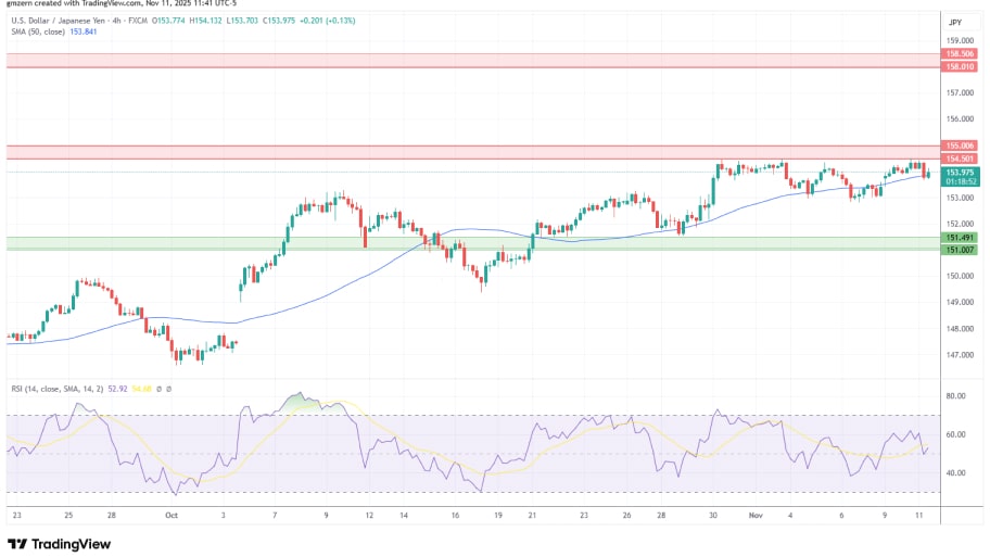 تحلیل تکنیکال نمودار USD/JPY