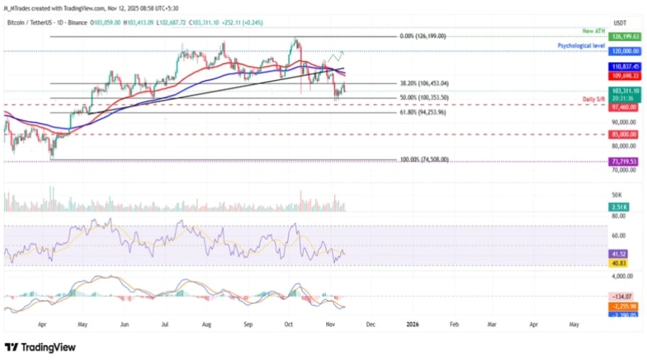 تحلیل تکنیکال نمودار بیت کوین
