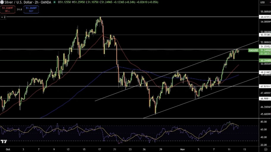 تحلیل تکنیکال نمودار نقره