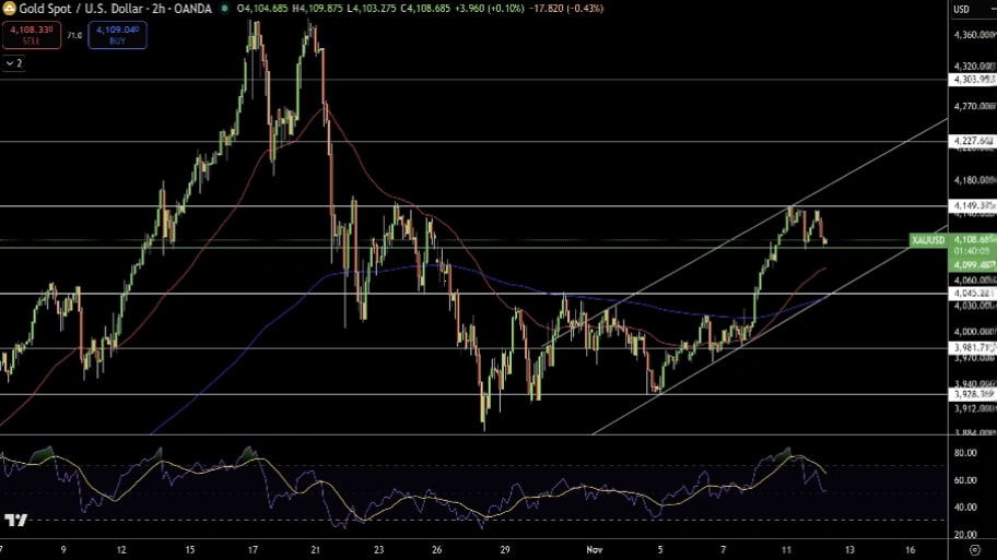تحلیل تکنیکال نمودار طلا