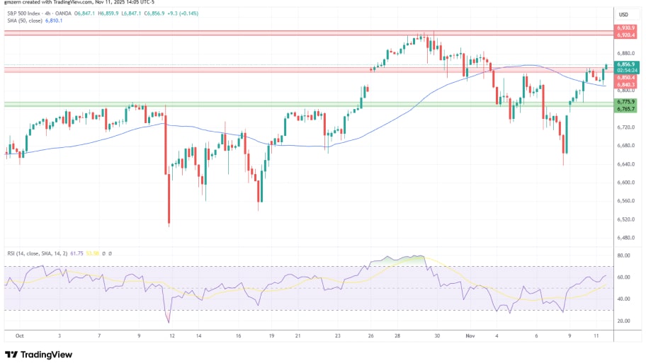 تحلیل تکنیکال نمودار شاخص SP500