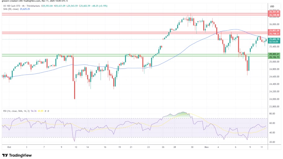 تحلیل تکنیکال نمودار شاخص NASDAQ