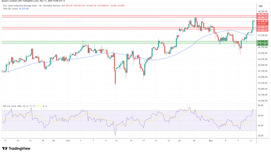 تحلیل تکنیکال نمودار شاخص Dow Jones