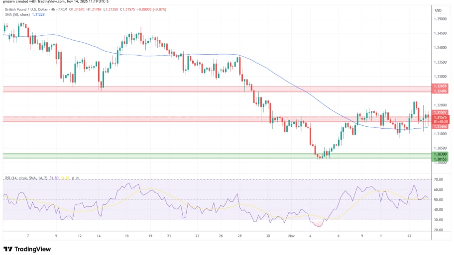 تحلیل تکنیکال نمودار GBP/USD