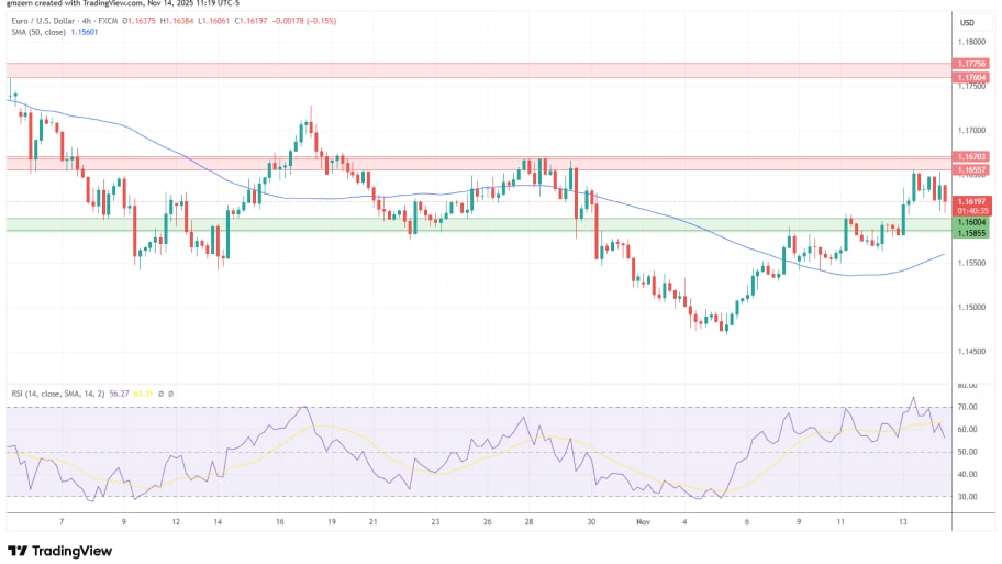 تحلیل تکنیکال نمودارEUR/USD