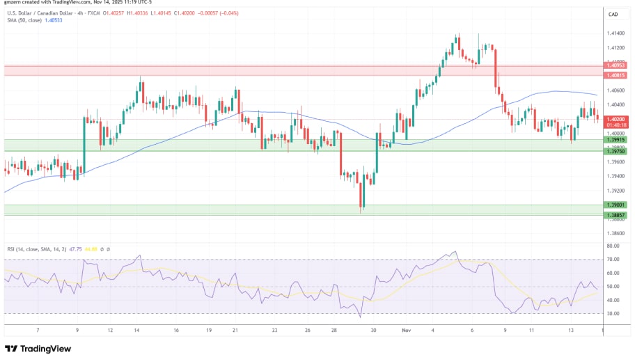 تحلیل تکنیکال نمودار USD/CA