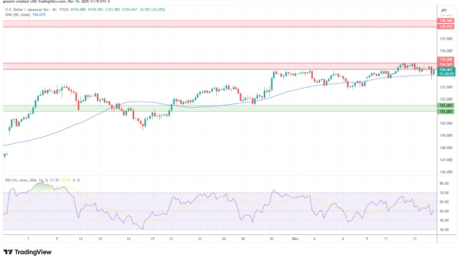 تحلیل تکنیکال نمودارUSD/JPY