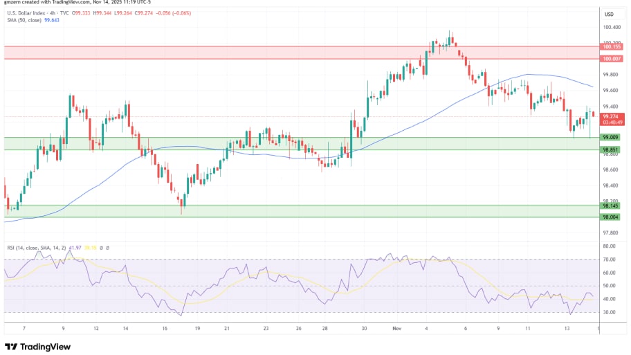 تحلیل تکنیکال نمودار شاخص دلار