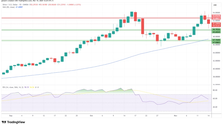 تحلیل تکنیکال نمودار نقره