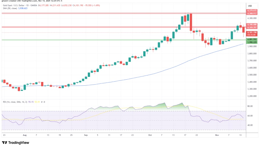 تحلیل تکنیکال نمودار طلا