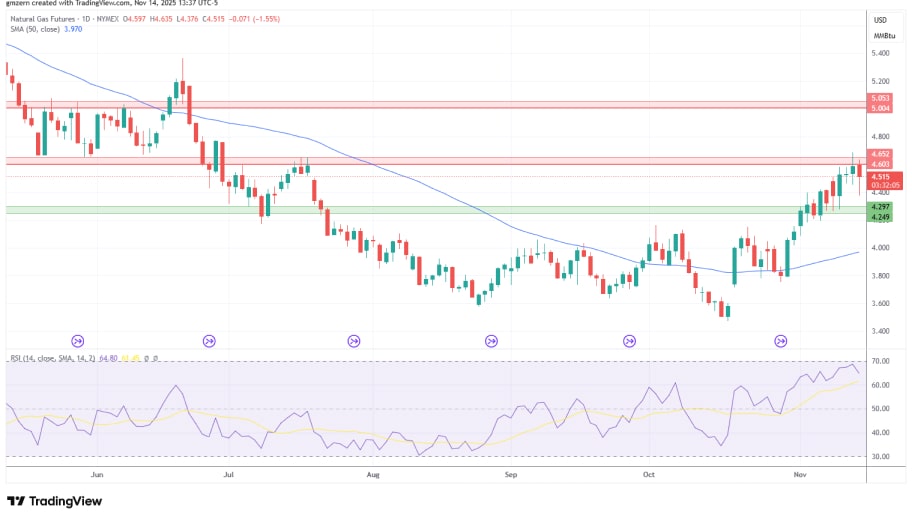 تحلیل تکنیکال نمودار گاز طبیعی