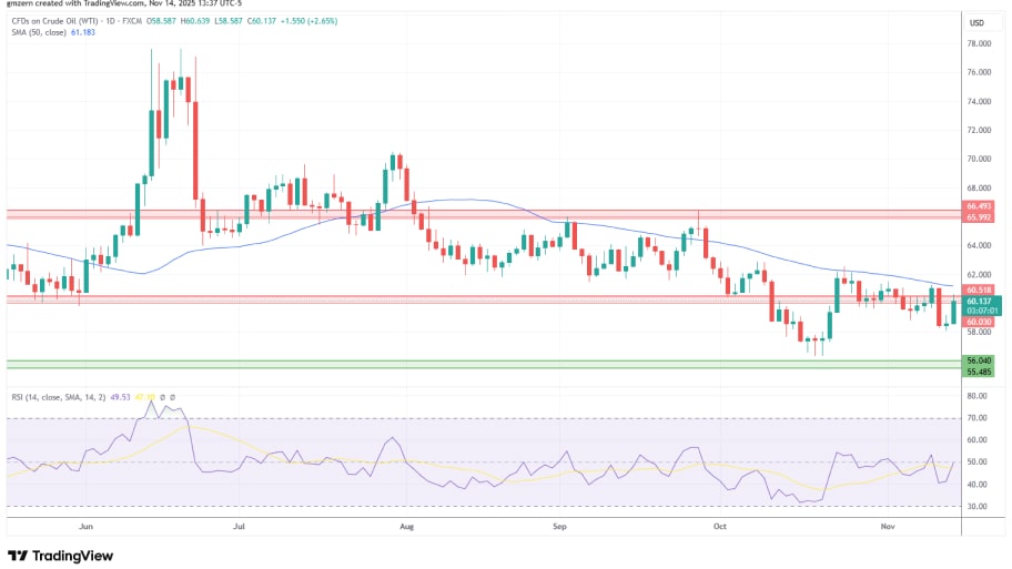 تحلیل تکنیکال نمودار نفت خام