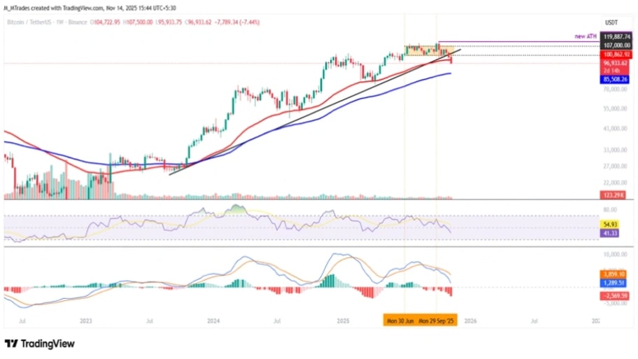 تحلیل تکنیکال نمودار بیت کوین