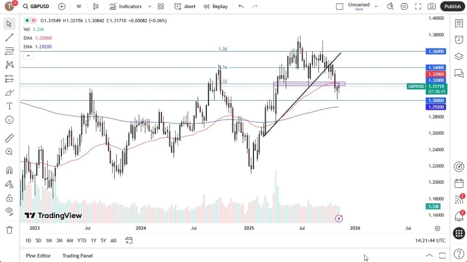 تحلیل تکنیکال نمودار GBP/USD