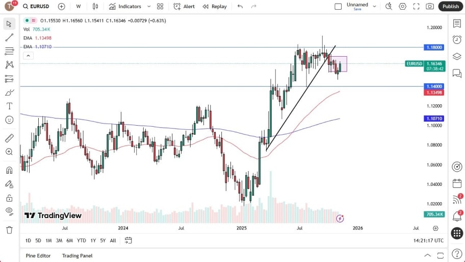 تحلیل تکنیکال نمودار EUR/USD