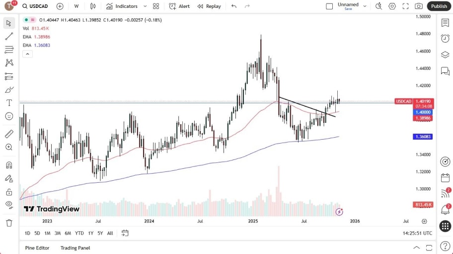 تحلیل تکنیکال نمودار USD/CAD