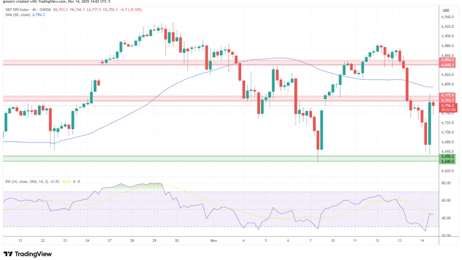 تحلیل تکنیکال نمودار شاخص SP500