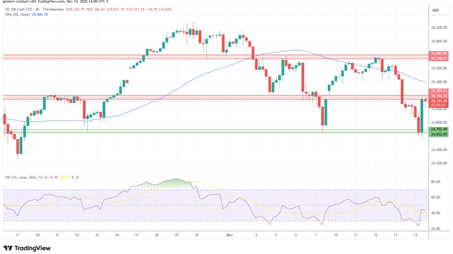 تحلیل تکنیکال نمودار شاخص NASDAQ