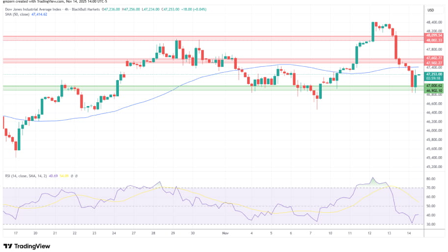 تحلیل تکنیکال نمودار شاخص Dow Jones