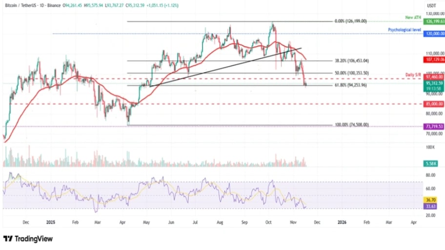 تحلیل تکنیکال نمودار بیت کوین