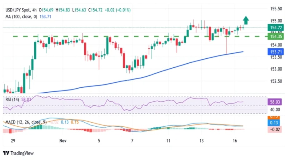 تحلیل تکنیکال نمودار USD/JPY