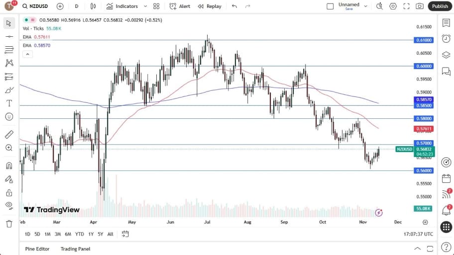 تحلیل تکنیکال نمودار NZD/USD