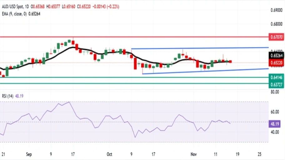تحلیل تکنیکال نمودار AUD/USD