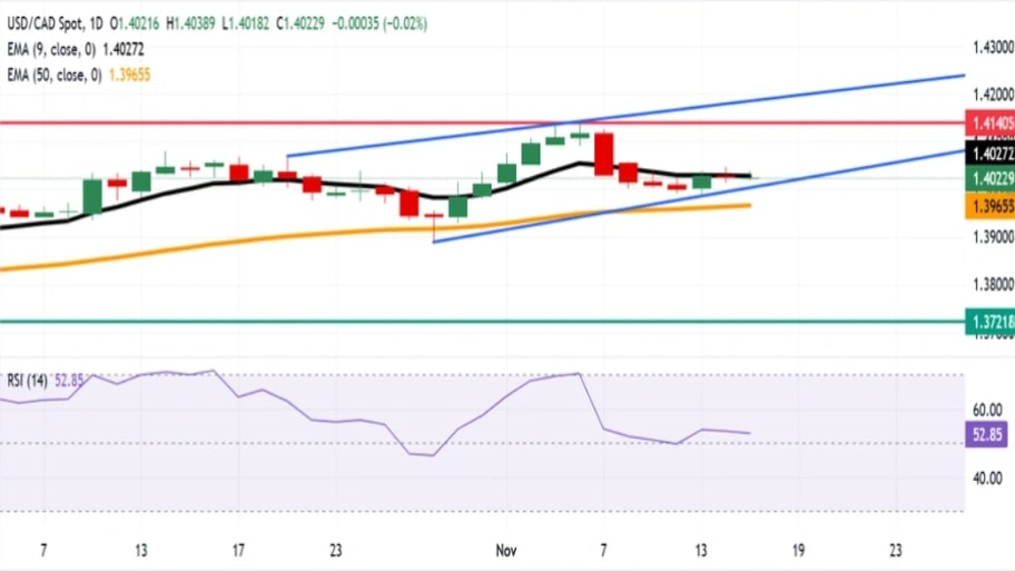تحلیل تکنیکال نمودار USD/CAD