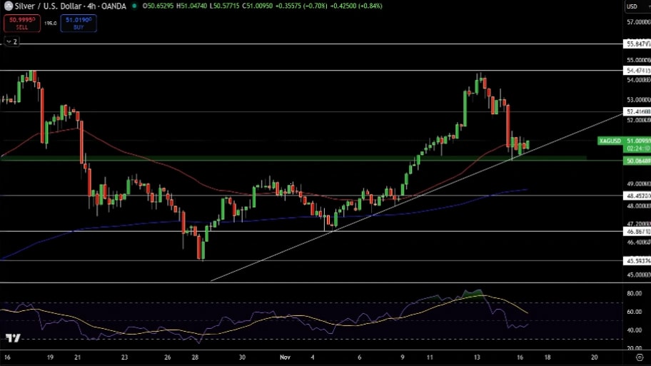 تحلیل تکنیکال نمودار نقره