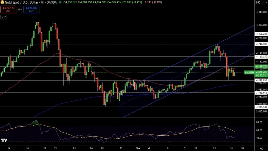 تحلیل تکنیکال نمودار طلا