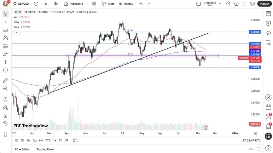 تحلیل تکنیکال نمودار GBP/USD