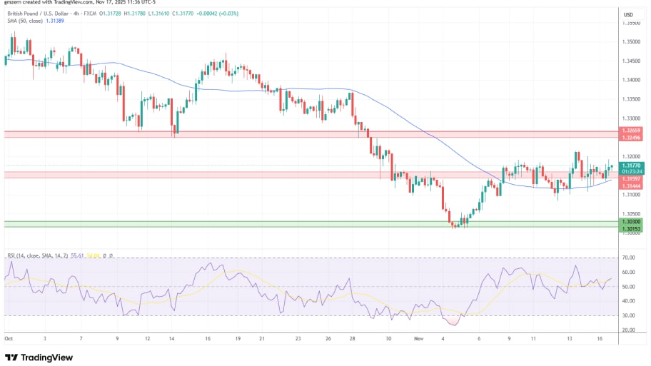تحلیل تکنیکال نمودار GBP/USD