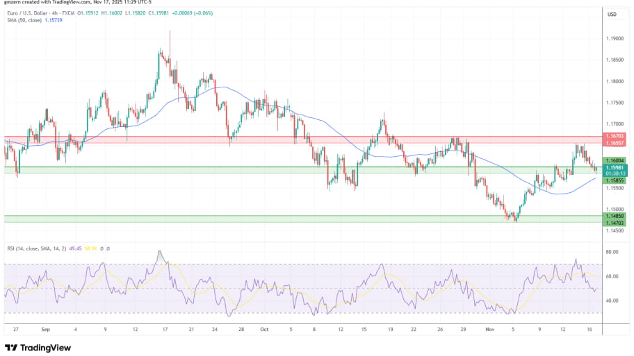 تحلیل تکنیکال نمودار EUR/USD