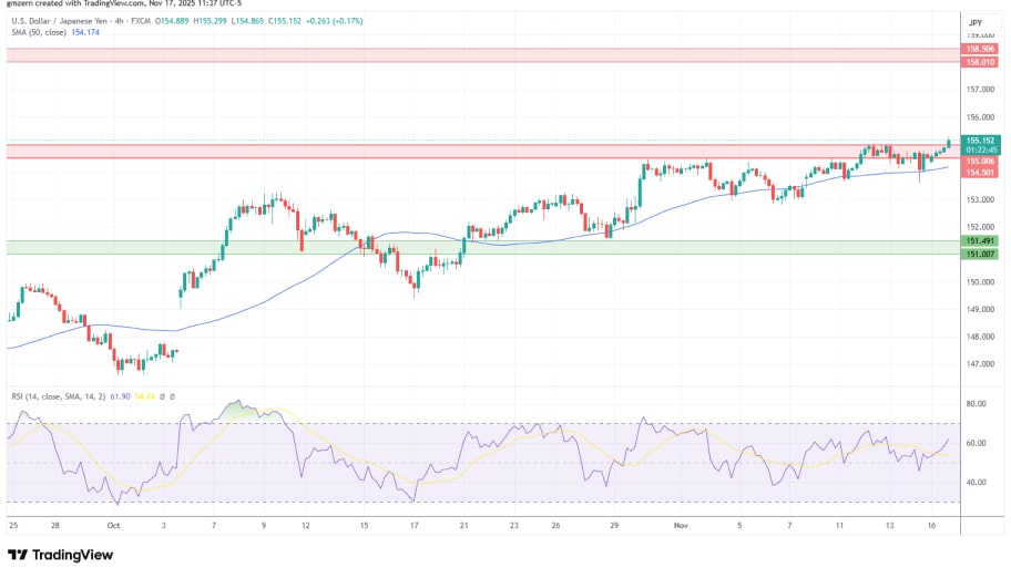تحلیل تکنیکال نمودار USD/JPY