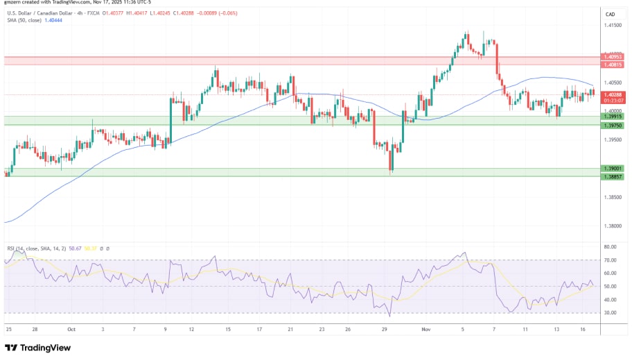 تحلیل تکنیکال نمودار USD/CAD