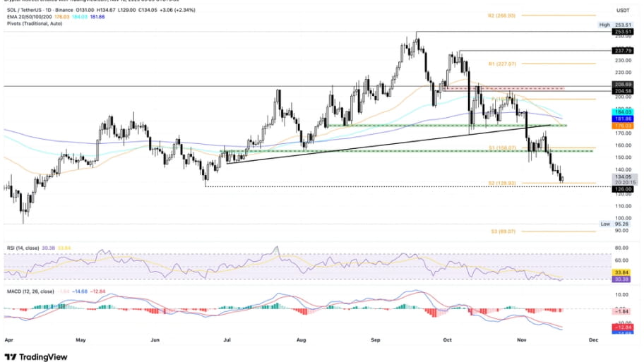 تحلیل تکنیکال نمودار سولانا