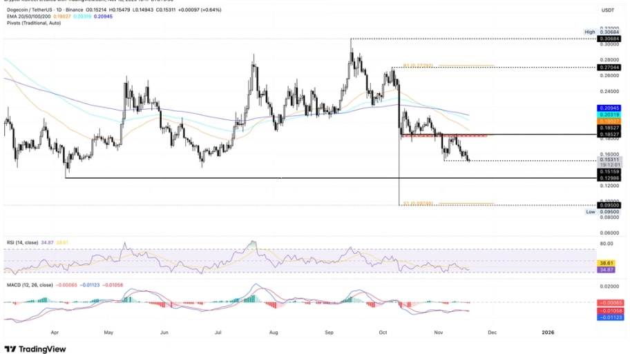 تحلیل تکنیکال نمودار دوج کوین