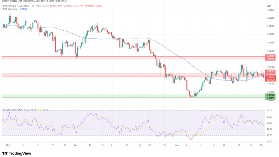 تحلیل تکنیکال نمودار GBP/USD