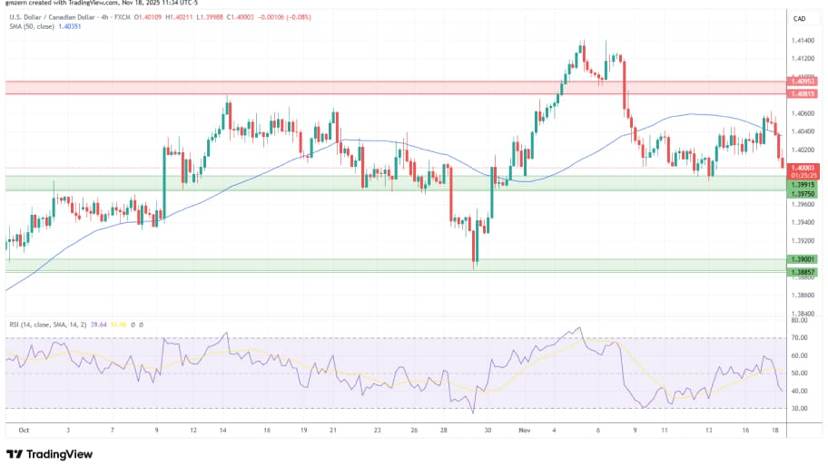تحلیل تکنیکال نمودار USD/CAD