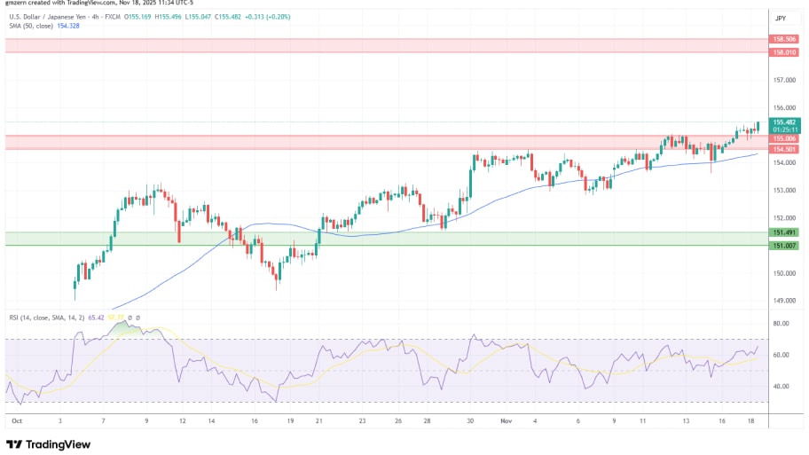 تحلیل تکنیکال نمودار USD/JPY
