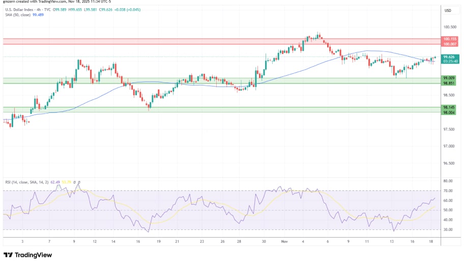 تحلیل تکنیکال نمودار شاخص دلار