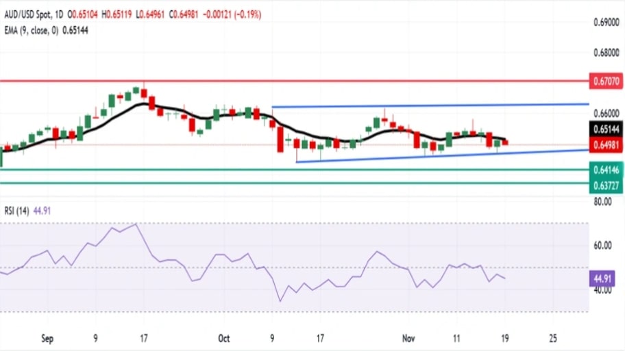تحلیل تکنیکال نمودار AUD/USD