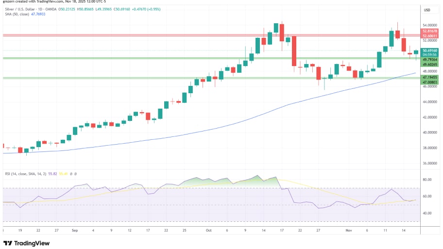 تحلیل تکنیکال نمودار نقره 