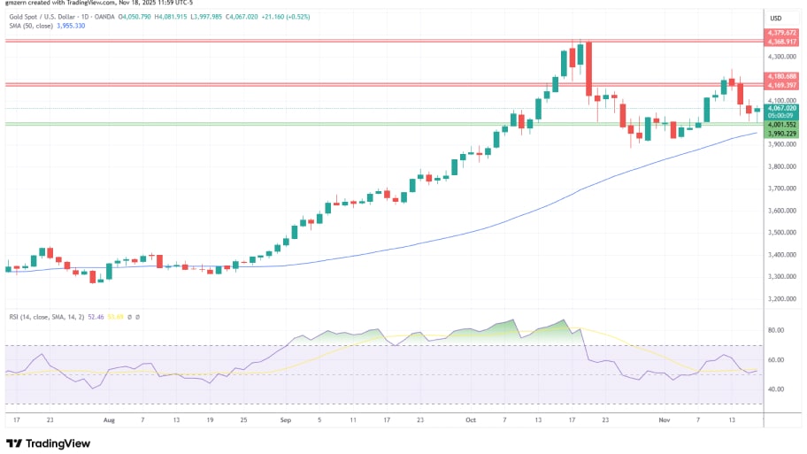تحلیل تکنیکال نمودار طلا