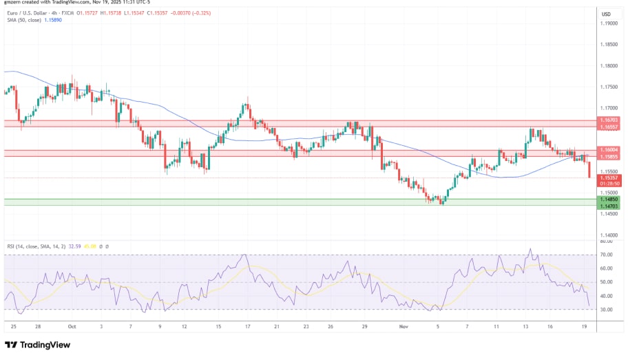 تحلیل تکنیکال نمودار EUR/USD