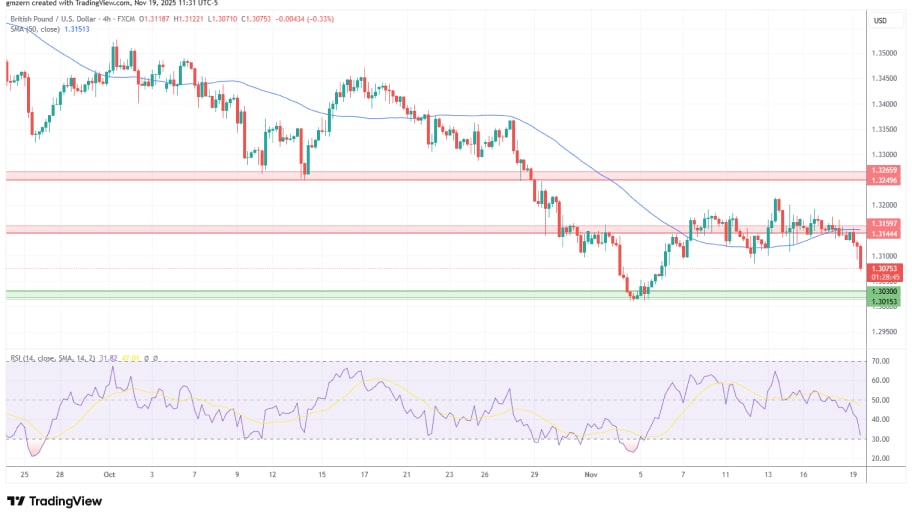 تحلیل تکنیکال نمودار GBP/USD