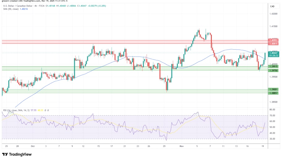 تحلیل تکنیکال نمودار USD/CAD