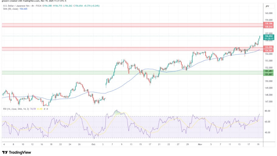 تحلیل تکنیکال نمودار USD/JPY