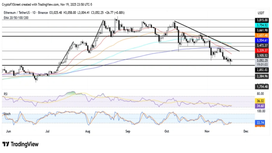 تحلیل تکنیکال نمودار اتریوم
