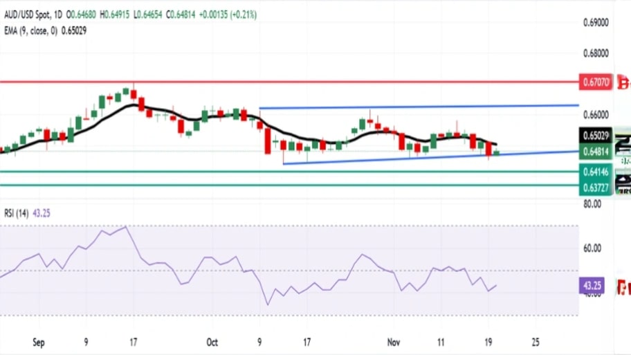 تحلیل تکنیکال نمودار AUD/USD